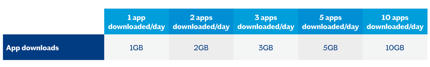 Lebara's table showing app download limit per day